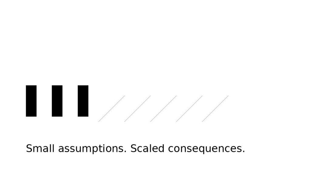 Diagram: 3 vertical bold black blocks with 5 slanted grey lines next to the bloks. The words under the lines " Small Assumptions. Scaled consequences"