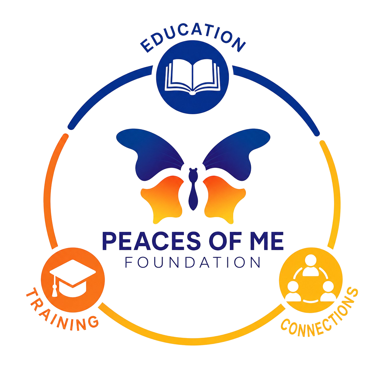 Diagram of a circle with 3 points, showing an icon for Education (a Book), Connections (group of people), Training (a scholars hat) using the brand colors of Peaces of me Dark, blue, Yellow and Orange, in the center of the circle is the Logo og Peaces of me and the butterfly using the same colors